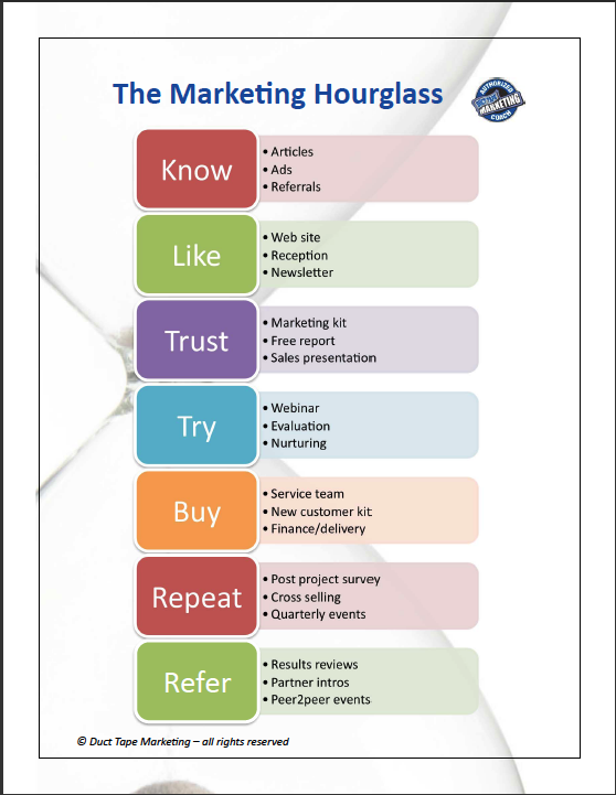 marketing-hourglass