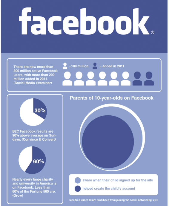 Social media info-graphic Facebook marketing section